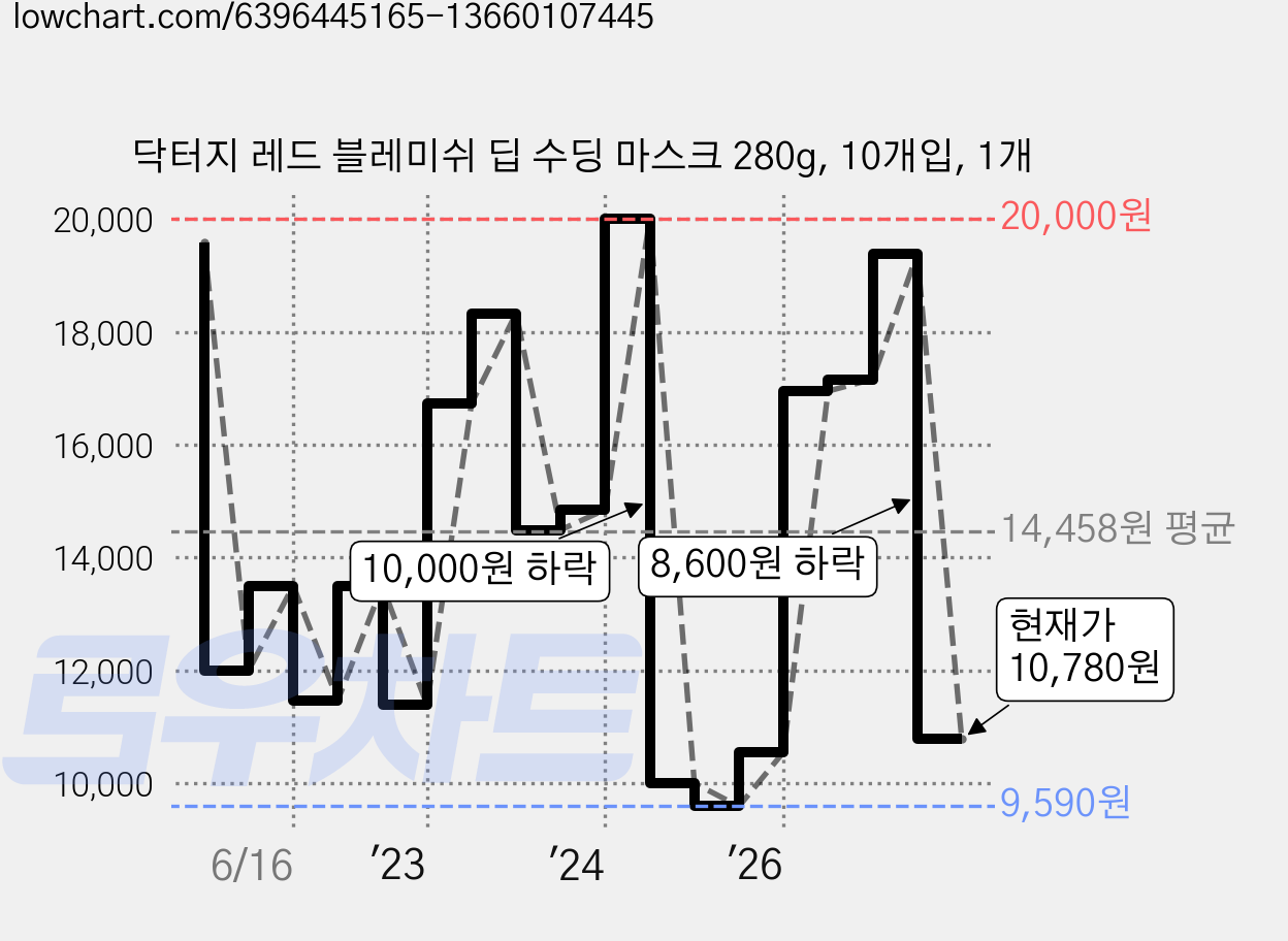 닥터지 레드 블레미쉬 딥 수딩 마스크 280g, 10개입, 1개 가격 변동 차트, 현재가 10,780원, 관측 최저가 9,590원