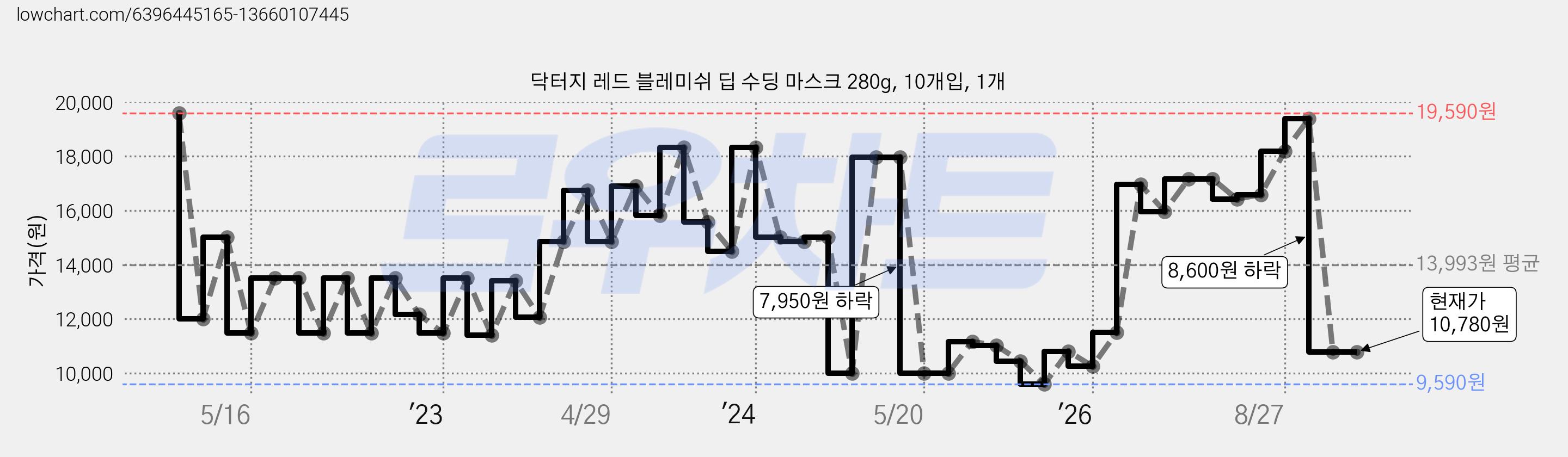 닥터지 레드 블레미쉬 딥 수딩 마스크 280g, 10개입, 1개 가격 변동 차트, 현재가 10,780원, 관측 최저가 9,590원