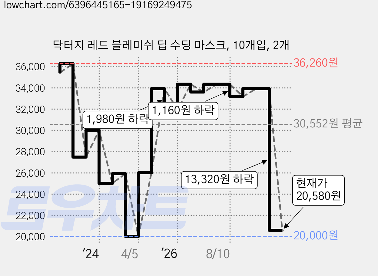 닥터지 레드 블레미쉬 딥 수딩 마스크, 10개입, 2개 가격 변동 차트, 현재가 20,580원, 관측 최저가 20,000원