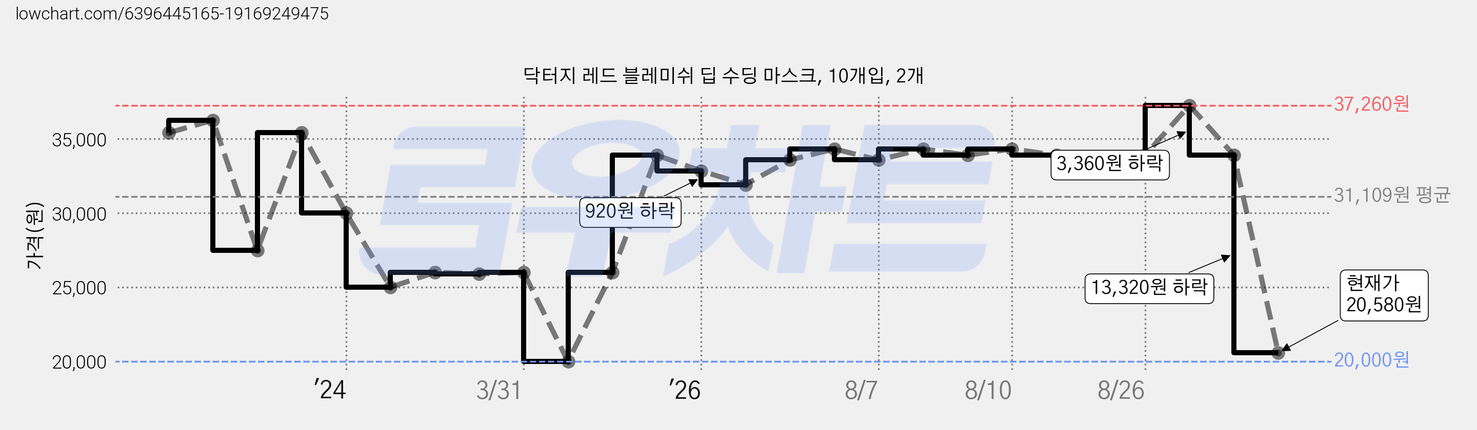 닥터지 레드 블레미쉬 딥 수딩 마스크, 10개입, 2개 가격 변동 차트, 현재가 20,580원, 관측 최저가 20,000원