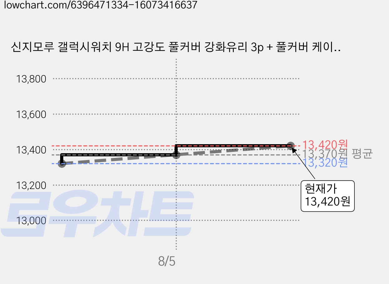 신지모루 갤럭시워치 9H 고강도 풀커버 강화유리 3p + 풀커버 케이스 세트 40mm, 크리스탈 클리어(케이스), 1개 가격 변동 차트, 현재가 13,420원, 관측 최저가 13,320원