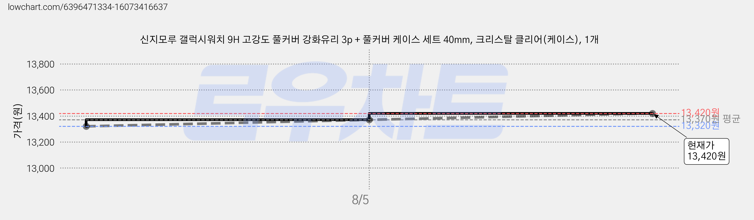 신지모루 갤럭시워치 9H 고강도 풀커버 강화유리 3p + 풀커버 케이스 세트 40mm, 크리스탈 클리어(케이스), 1개 가격 변동 차트, 현재가 13,420원, 관측 최저가 13,320원