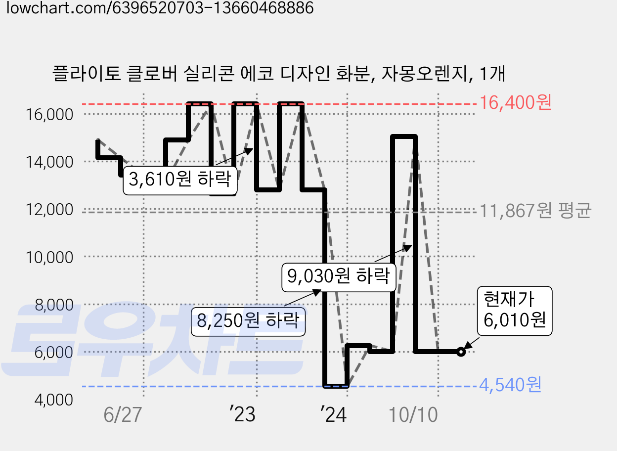 플라이토 클로버 실리콘 에코 디자인 화분, 자몽오렌지, 1개 가격 변동 차트, 현재가 6,010원, 관측 최저가 4,540원