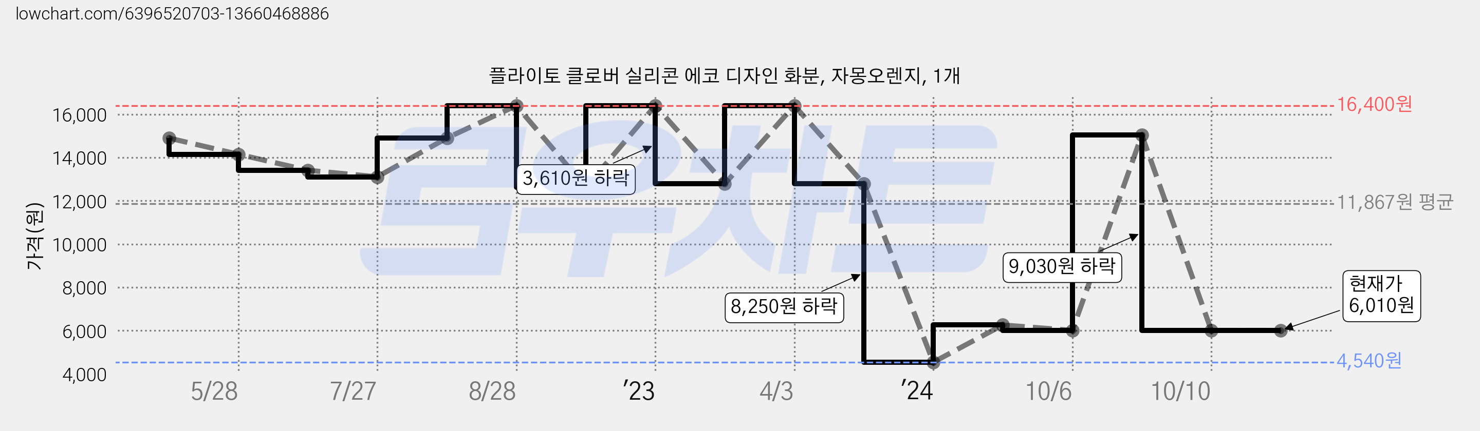 플라이토 클로버 실리콘 에코 디자인 화분, 자몽오렌지, 1개 가격 변동 차트, 현재가 6,010원, 관측 최저가 4,540원