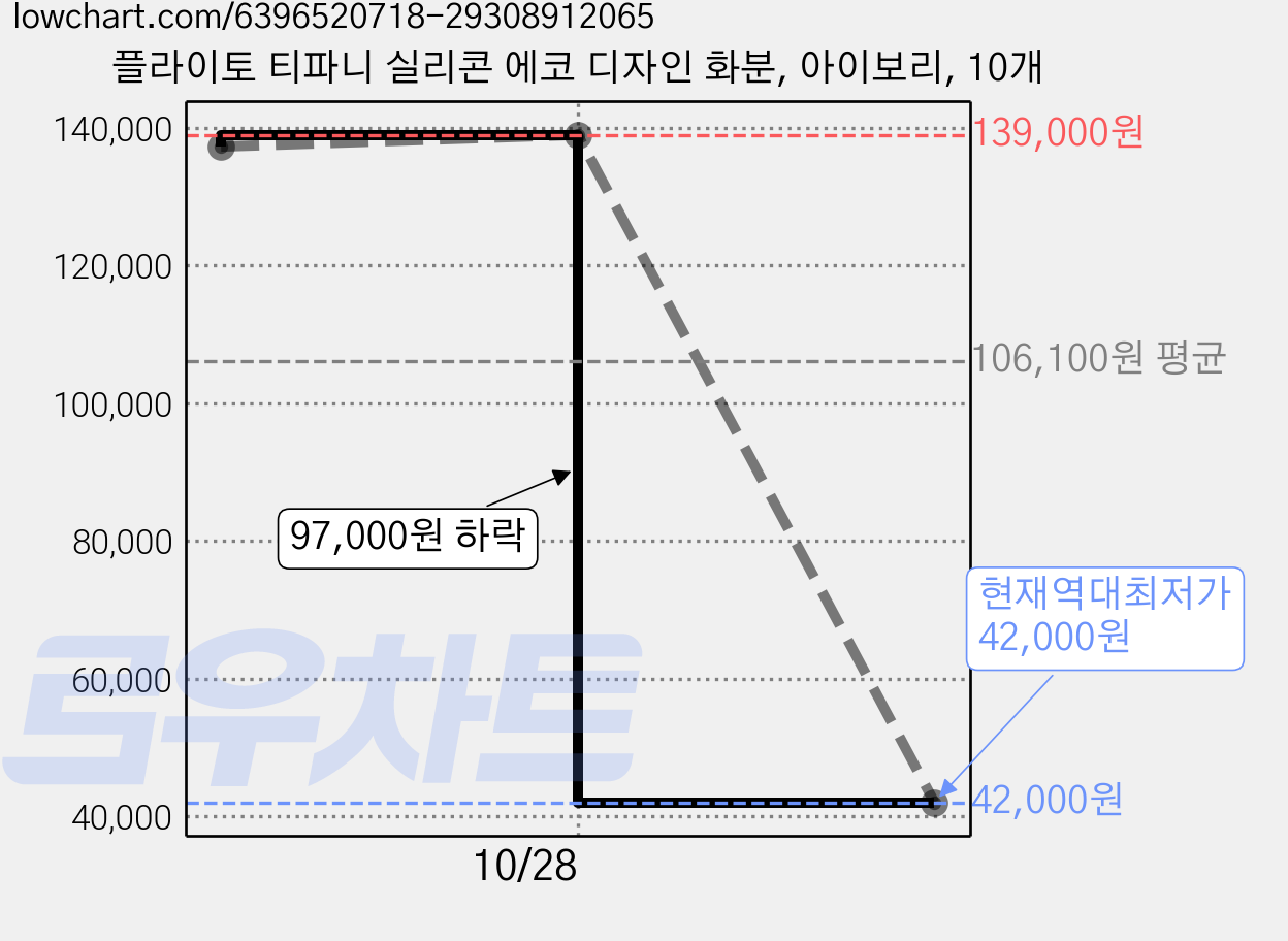 플라이토 티파니 실리콘 에코 디자인 화분, 아이보리, 10개 가격 변동 차트, 현재가 42,000원, 역대최저가