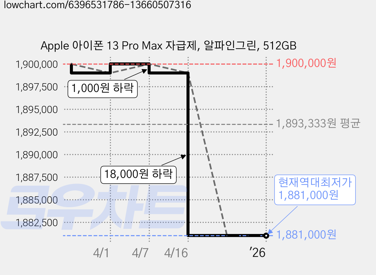 Apple 아이폰 13 Pro Max 자급제, 알파인그린, 512GB 가격 변동 차트, 현재가 1,881,000원, 역대최저가