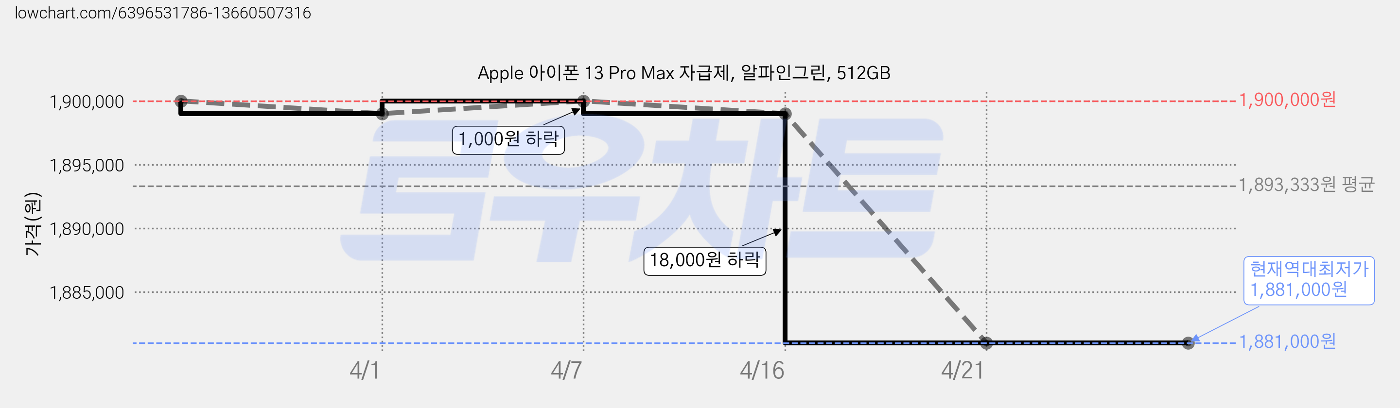 Apple 아이폰 13 Pro Max 자급제, 알파인그린, 512GB 가격 변동 차트, 현재가 1,881,000원, 역대최저가