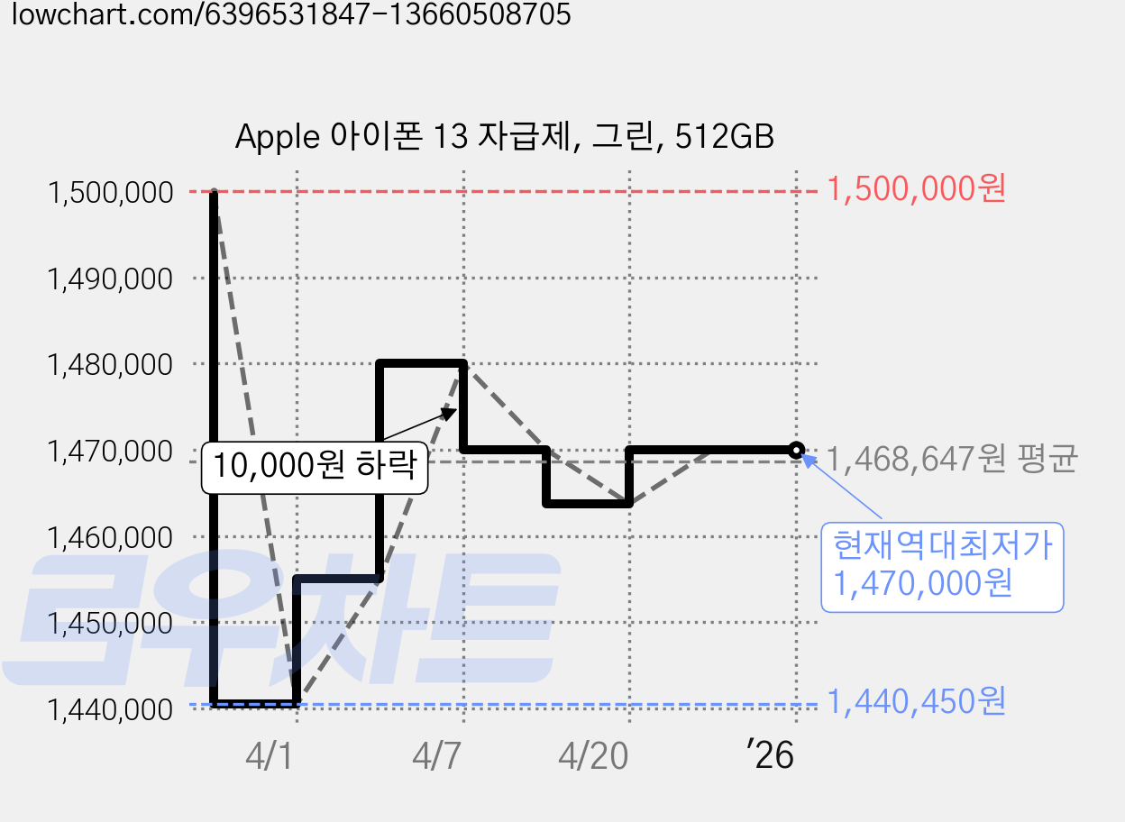 Apple 아이폰 13 자급제, 그린, 512GB 가격 변동 차트, 현재가 1,470,000원, 역대최저가