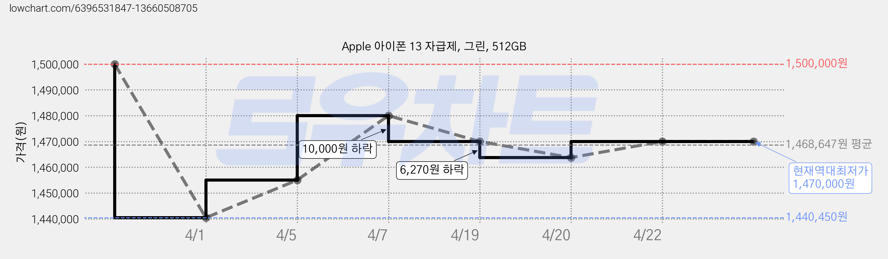 Apple 아이폰 13 자급제, 그린, 512GB 가격 변동 차트, 현재가 1,470,000원, 역대최저가