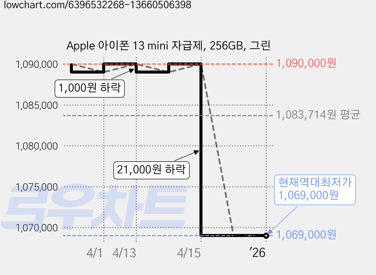 Apple 아이폰 13 mini 자급제, 256GB, 그린 가격 변동 차트, 현재가 1,069,000원, 역대최저가
