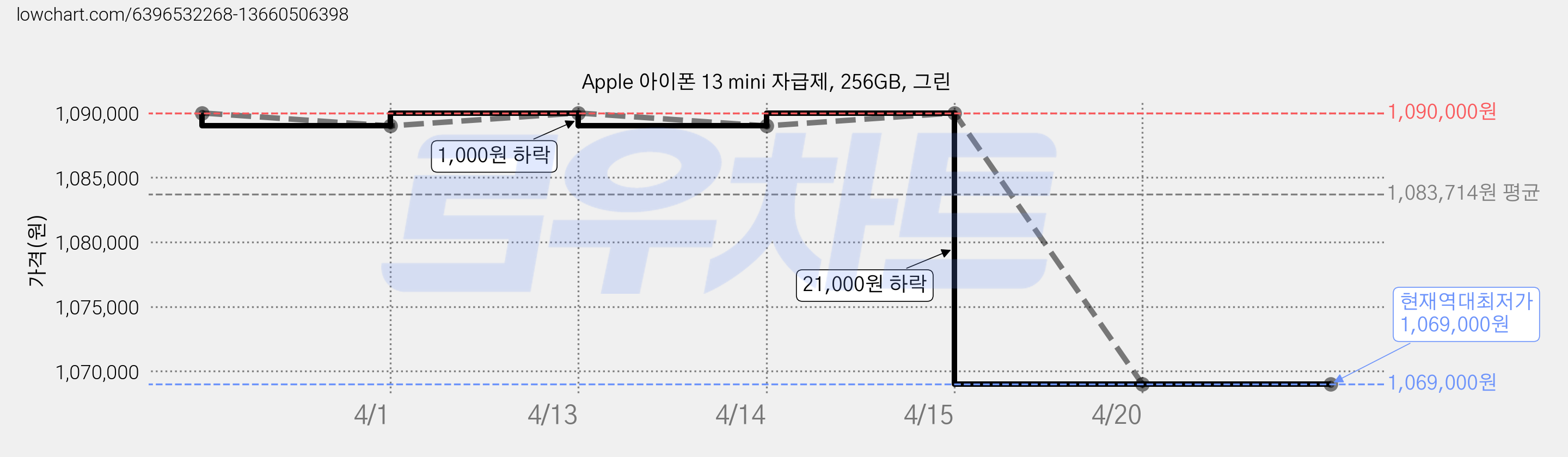 Apple 아이폰 13 mini 자급제, 256GB, 그린 가격 변동 차트, 현재가 1,069,000원, 역대최저가