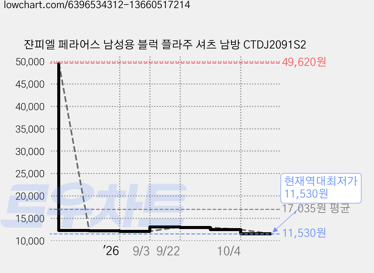 쟌피엘 페라어스 남성용 블럭 플라주 셔츠 남방 CTDJ2091S2 가격 변동 차트, 현재가 11,530원, 역대최저가