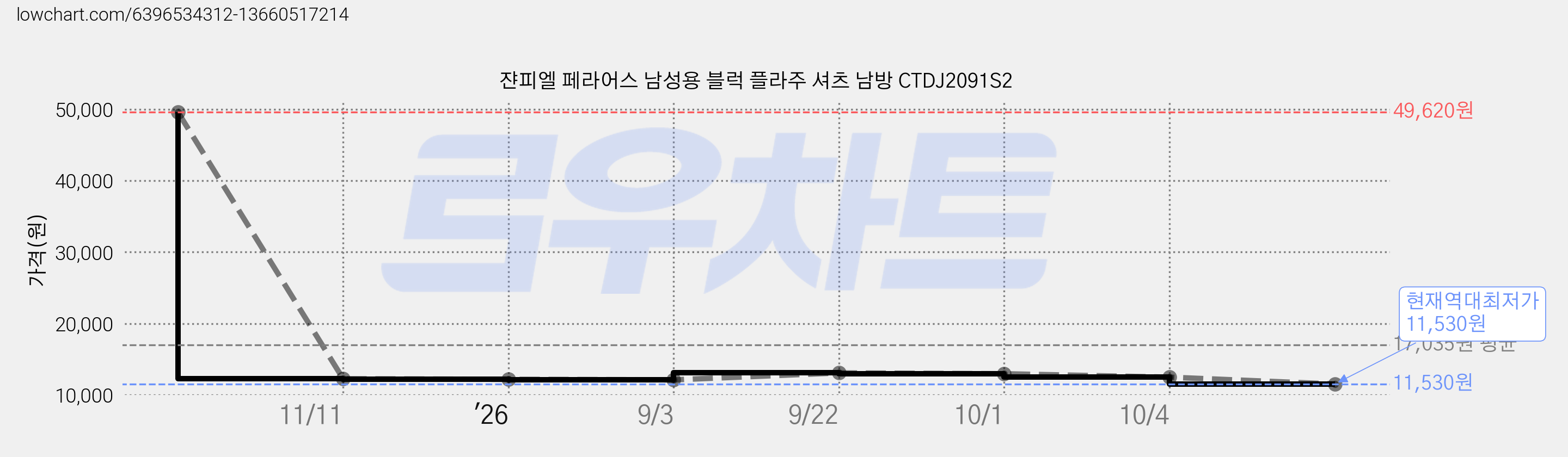 쟌피엘 페라어스 남성용 블럭 플라주 셔츠 남방 CTDJ2091S2 가격 변동 차트, 현재가 11,530원, 역대최저가