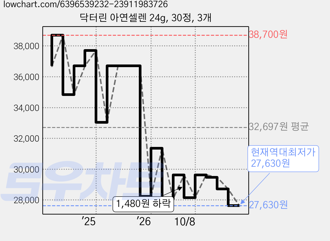 닥터린 아연셀렌 24g, 30정, 3개 가격 변동 차트, 현재가 27,630원, 역대최저가