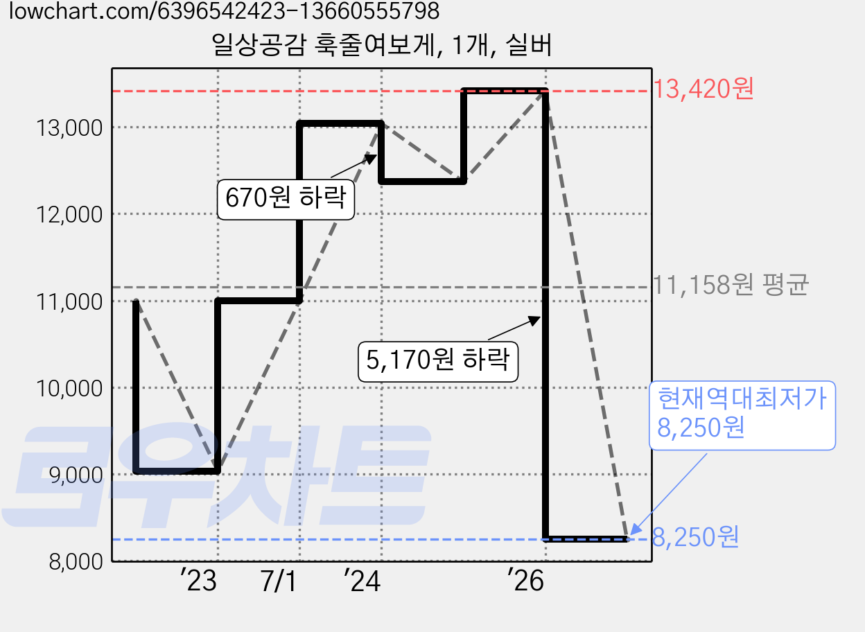 일상공감 훅줄여보게, 1개, 실버 가격 변동 차트, 현재가 8,250원, 역대최저가