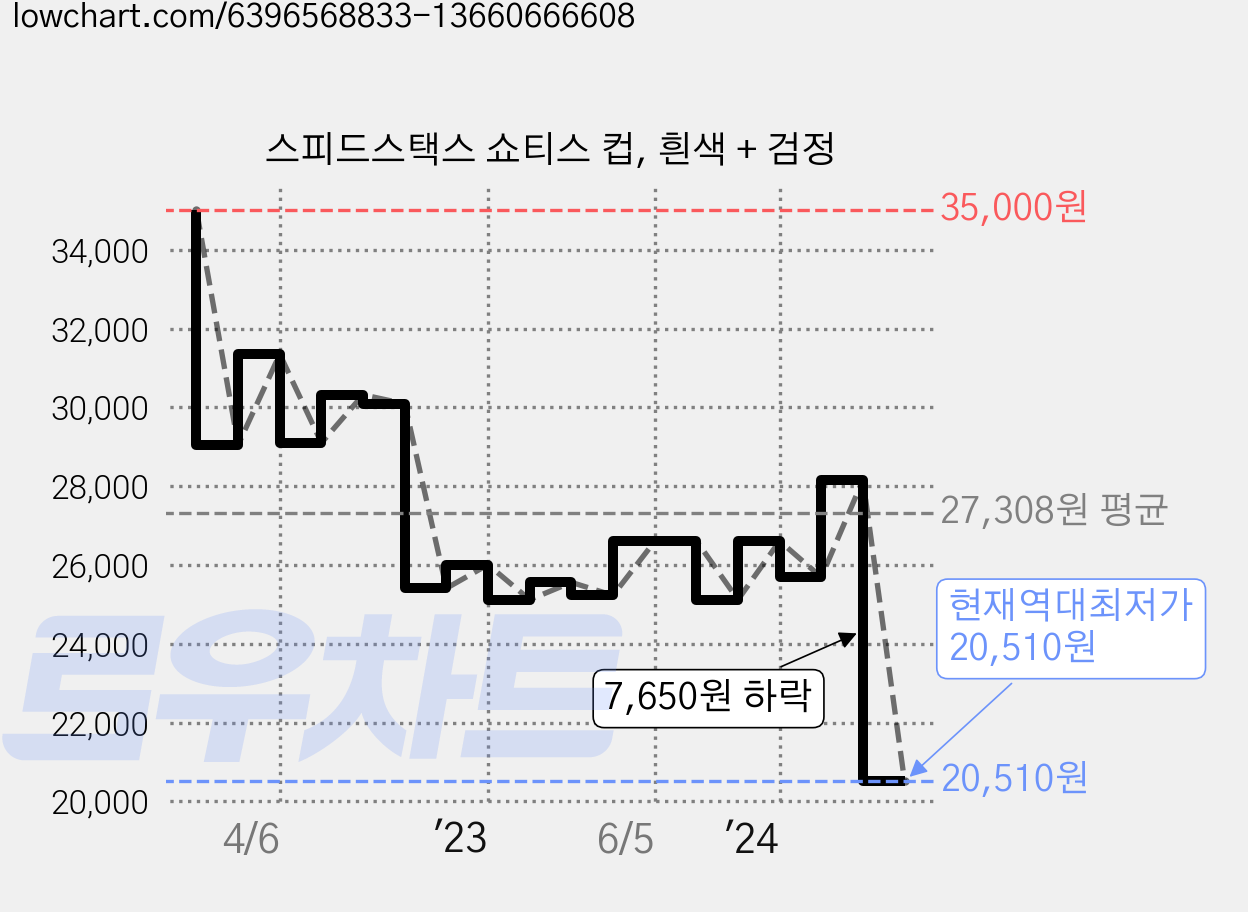 스피드스택스 쇼티스 컵, 흰색 + 검정 가격 변동 차트, 현재가 20,510원, 역대최저가