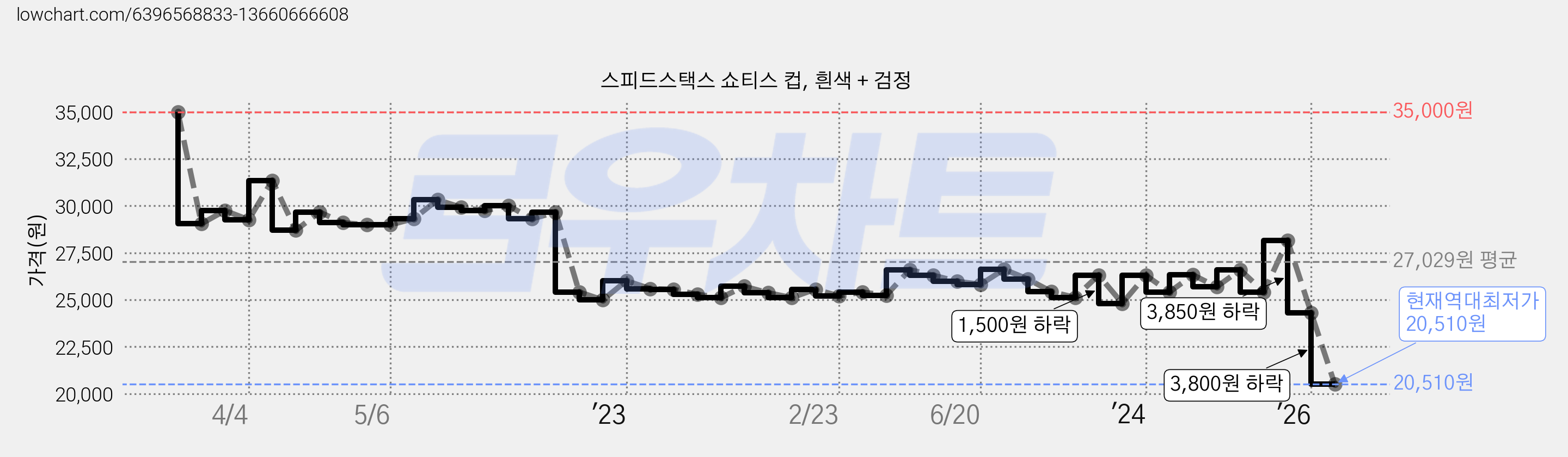 스피드스택스 쇼티스 컵, 흰색 + 검정 가격 변동 차트, 현재가 20,510원, 역대최저가