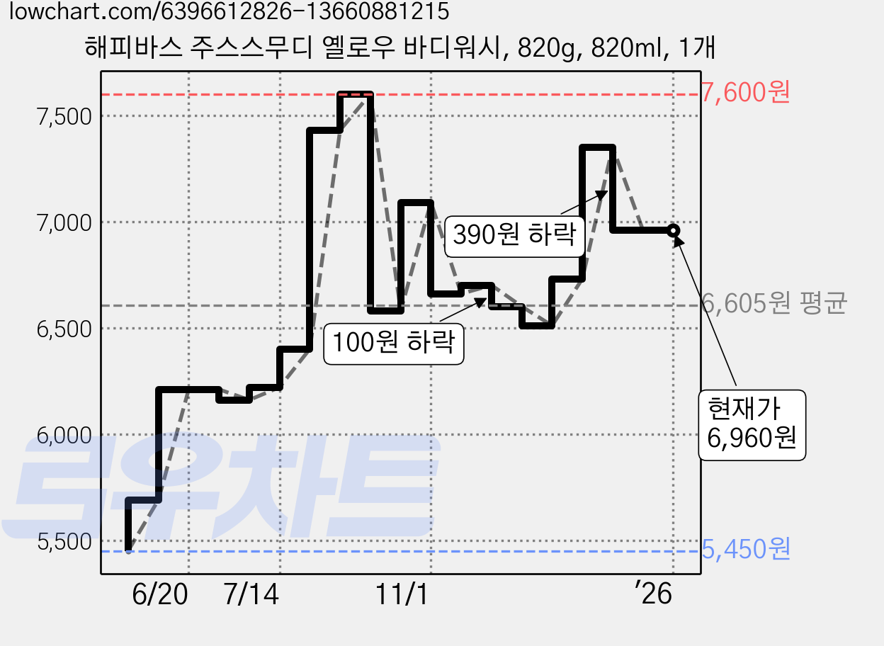 해피바스 주스스무디 옐로우 바디워시, 820g, 820ml, 1개 가격 변동 차트, 현재가 6,960원, 역대최저가