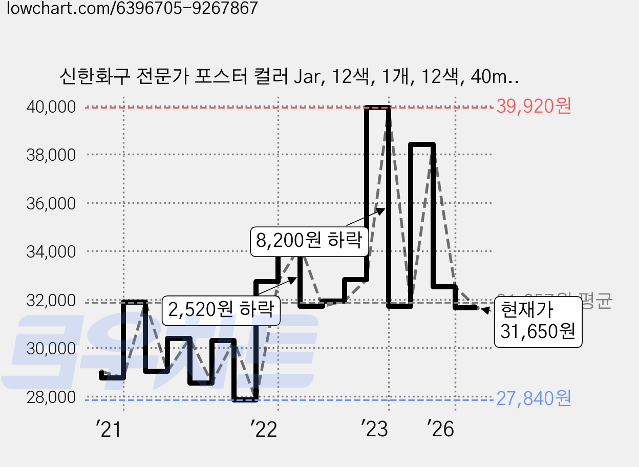 신한화구 전문가 포스터 컬러 Jar, 12색, 1개, 12색, 40ml 가격 변동 차트, 현재가 31,650원, 관측 최저가 27,840원