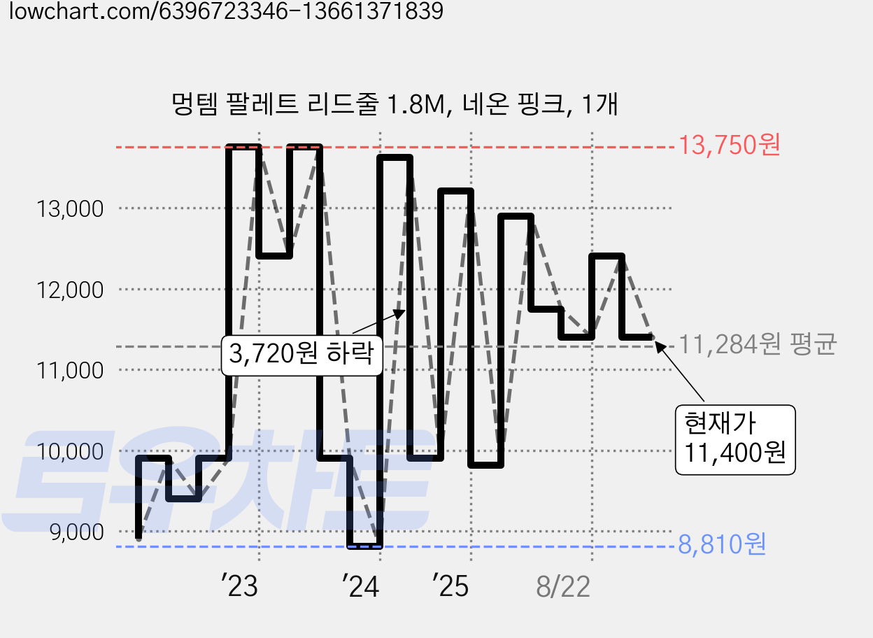 멍템 팔레트 리드줄 1.8M, 네온 핑크, 1개 가격 변동 차트, 현재가 11,400원, 관측 최저가 8,810원