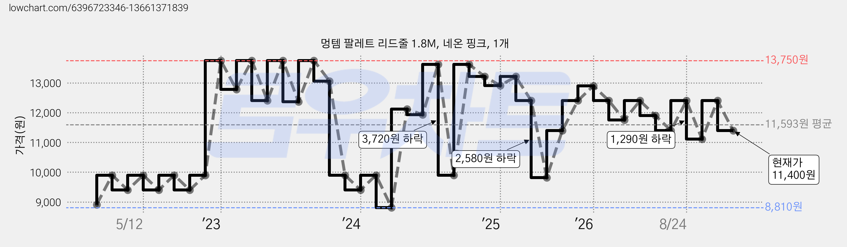 멍템 팔레트 리드줄 1.8M, 네온 핑크, 1개 가격 변동 차트, 현재가 11,400원, 관측 최저가 8,810원
