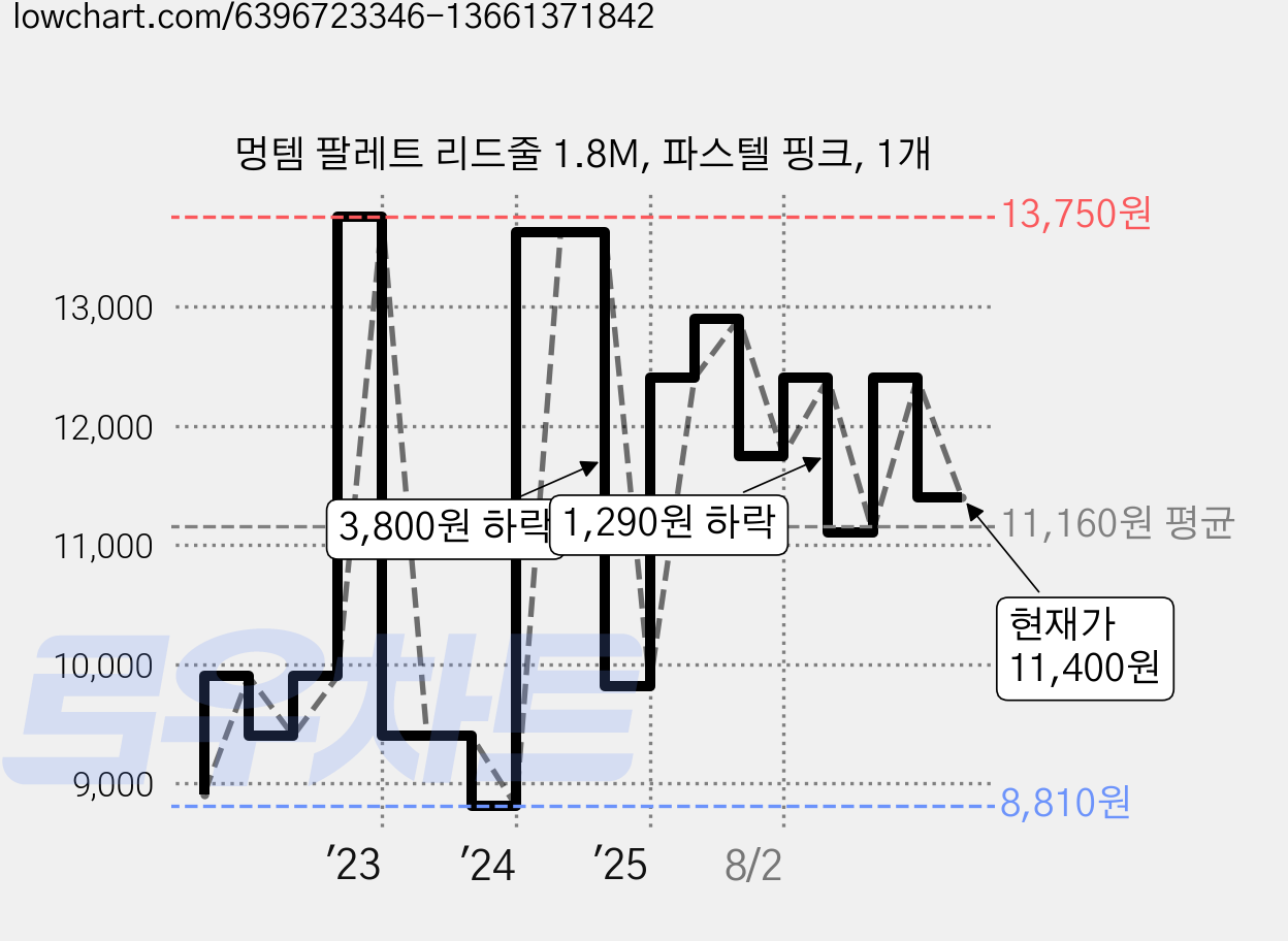 멍템 팔레트 리드줄 1.8M, 파스텔 핑크, 1개 가격 변동 차트, 현재가 11,400원, 관측 최저가 8,810원