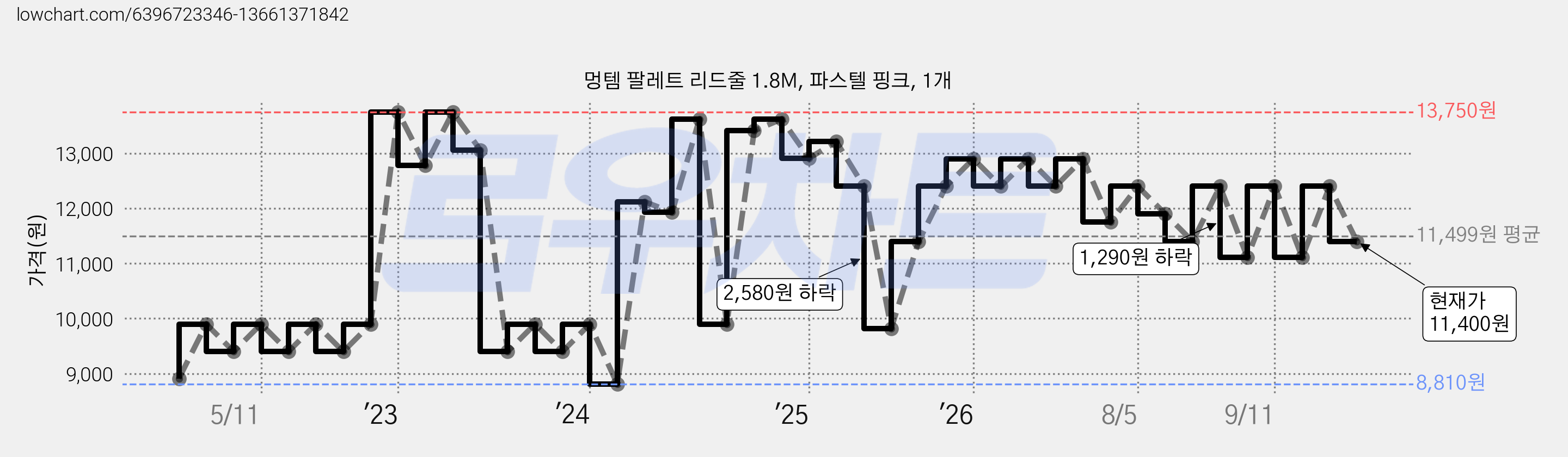 멍템 팔레트 리드줄 1.8M, 파스텔 핑크, 1개 가격 변동 차트, 현재가 11,400원, 관측 최저가 8,810원