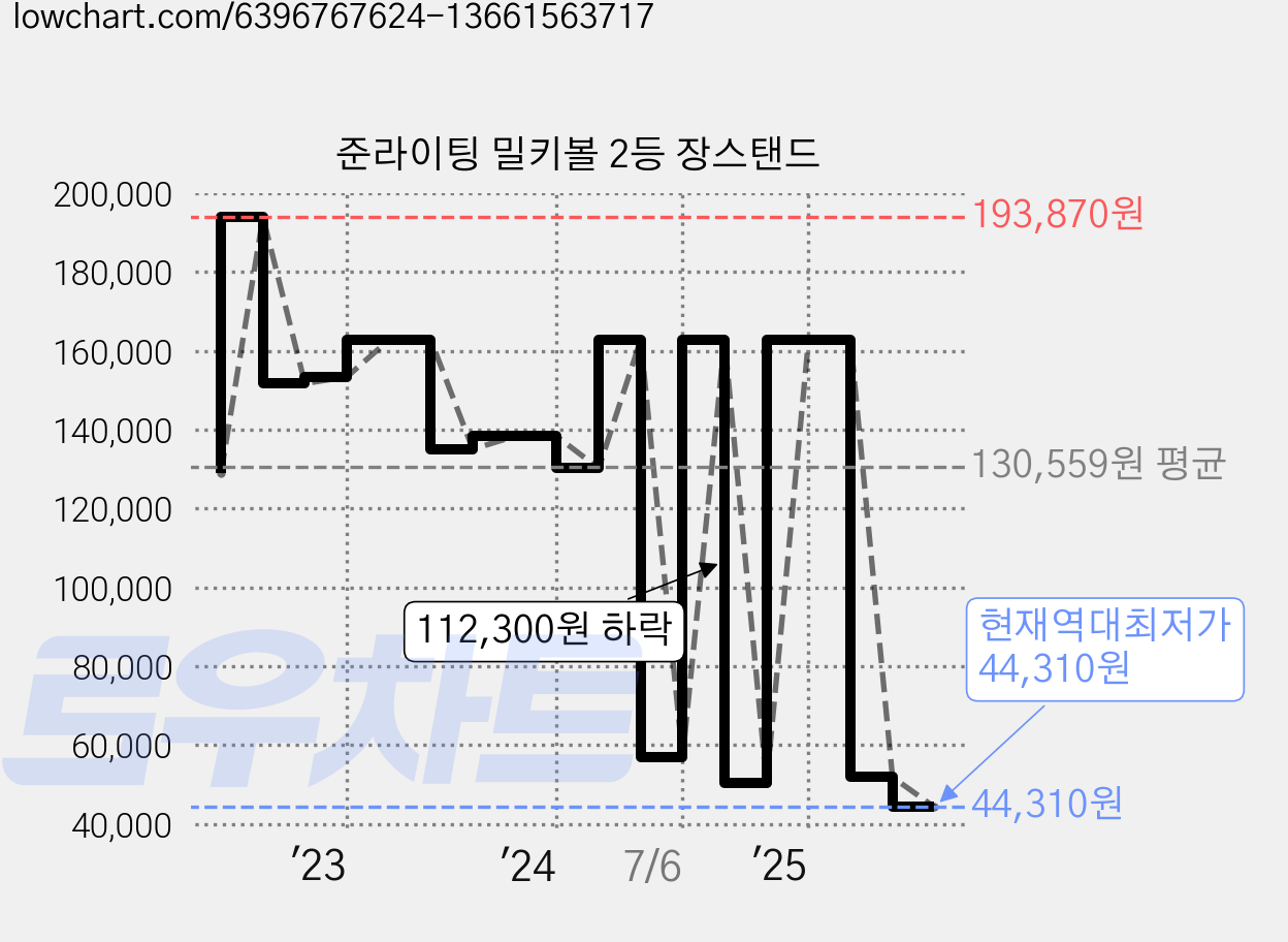 준라이팅 밀키볼 2등 장스탠드 가격 변동 차트, 현재가 44,310원, 역대최저가