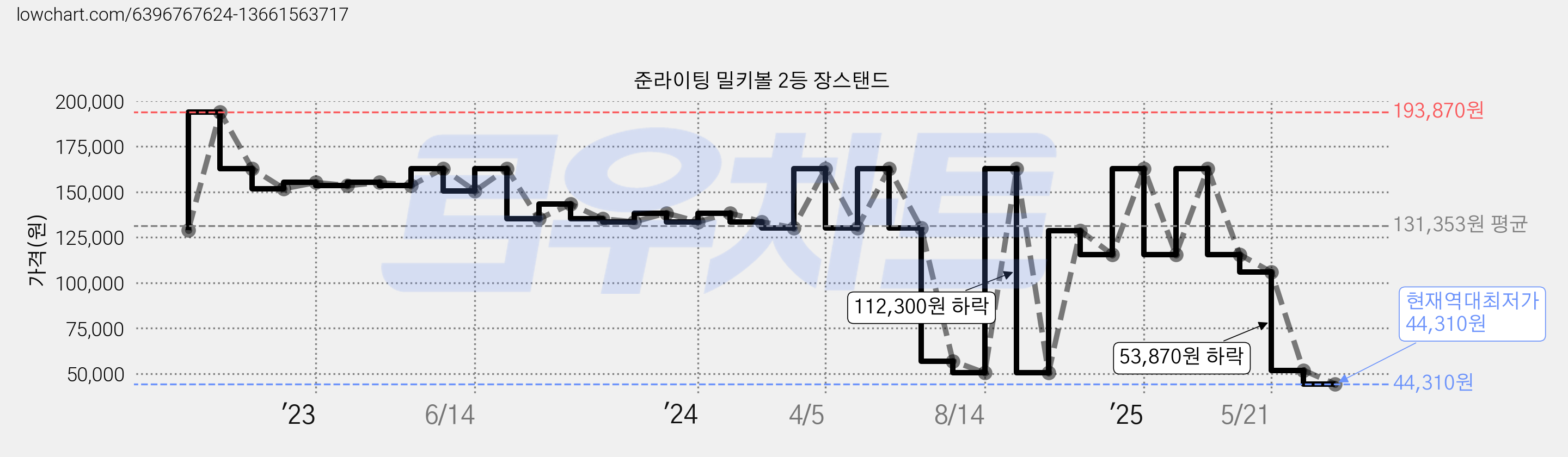 준라이팅 밀키볼 2등 장스탠드 가격 변동 차트, 현재가 44,310원, 역대최저가