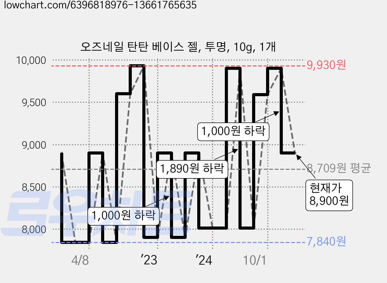 오즈네일 탄탄 베이스 젤, 투명, 10g, 1개 가격 변동 차트, 현재가 9,900원, 관측 최저가 7,050원