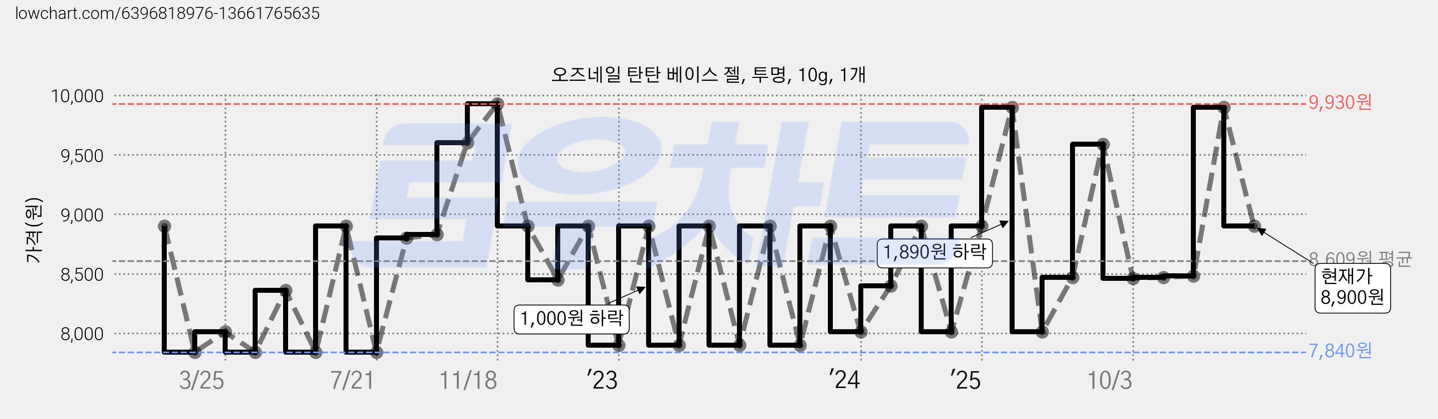 오즈네일 탄탄 베이스 젤, 투명, 10g, 1개 가격 변동 차트, 현재가 9,900원, 관측 최저가 7,050원