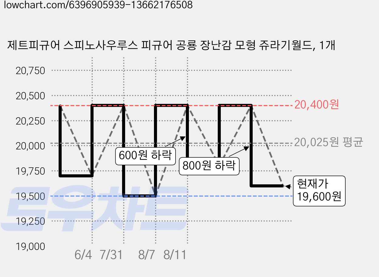 제트피규어 스피노사우루스 피규어 공룡 장난감 모형 쥬라기월드, 1개 가격 변동 차트, 현재가 19,600원, 관측 최저가 19,500원