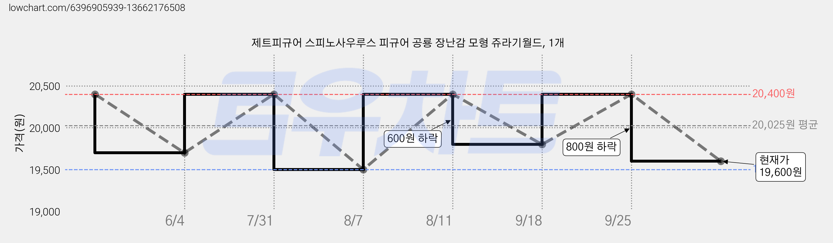 제트피규어 스피노사우루스 피규어 공룡 장난감 모형 쥬라기월드, 1개 가격 변동 차트, 현재가 19,600원, 관측 최저가 19,500원