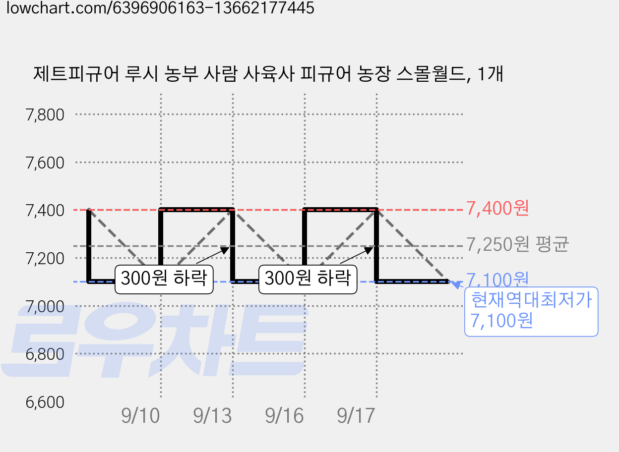 제트피규어 루시 농부 사람 사육사 피규어 농장 스몰월드, 1개 가격 변동 차트, 현재가 7,100원, 역대최저가