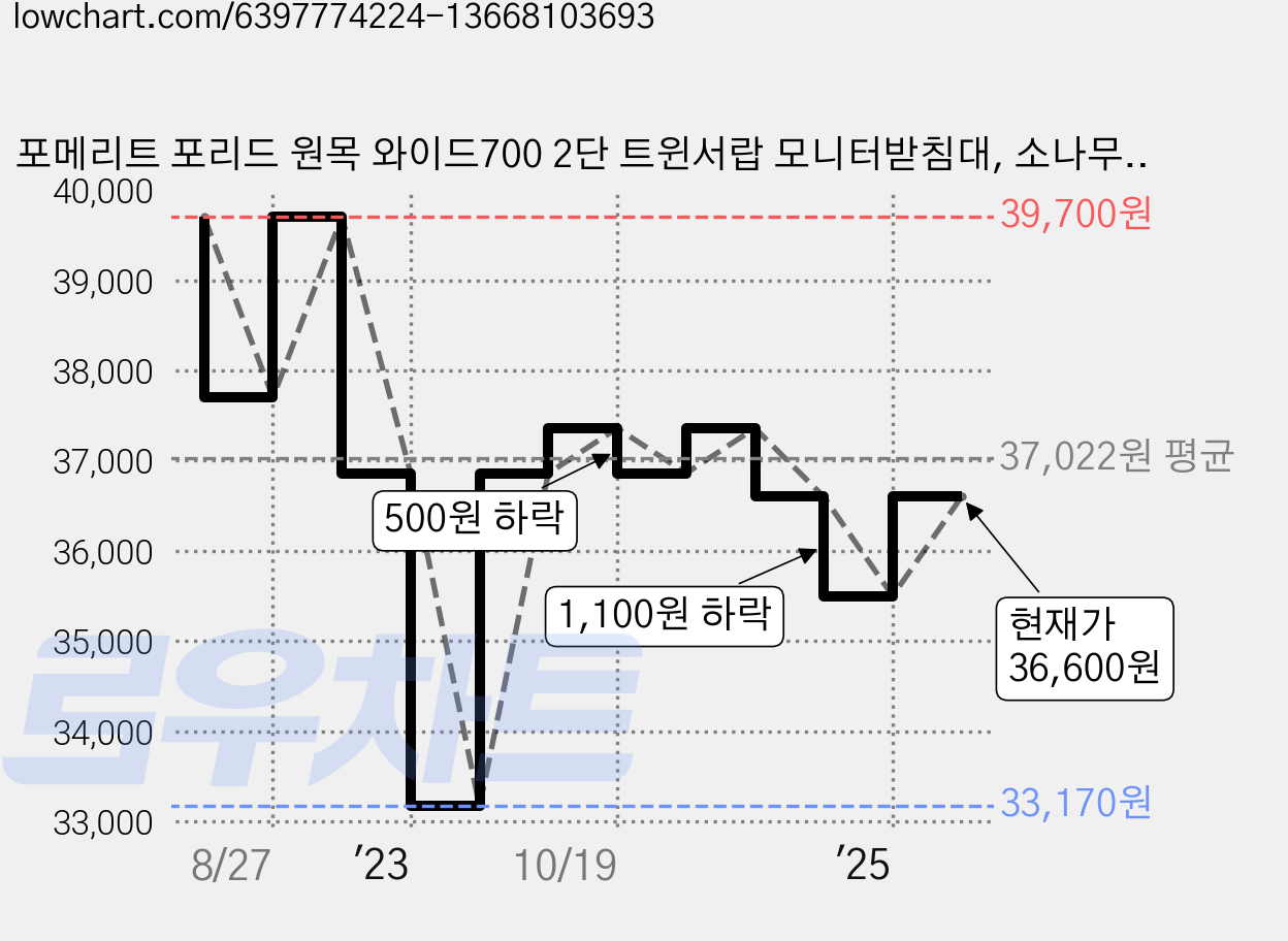 포메리트 포리드 원목 와이드700 2단 트윈서랍 모니터받침대, 소나무 원목색 가격 변동 차트, 현재가 36,600원, 관측 최저가 33,170원