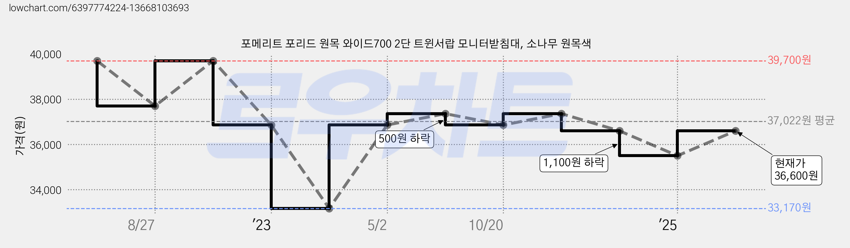 포메리트 포리드 원목 와이드700 2단 트윈서랍 모니터받침대, 소나무 원목색 가격 변동 차트, 현재가 36,600원, 관측 최저가 33,170원
