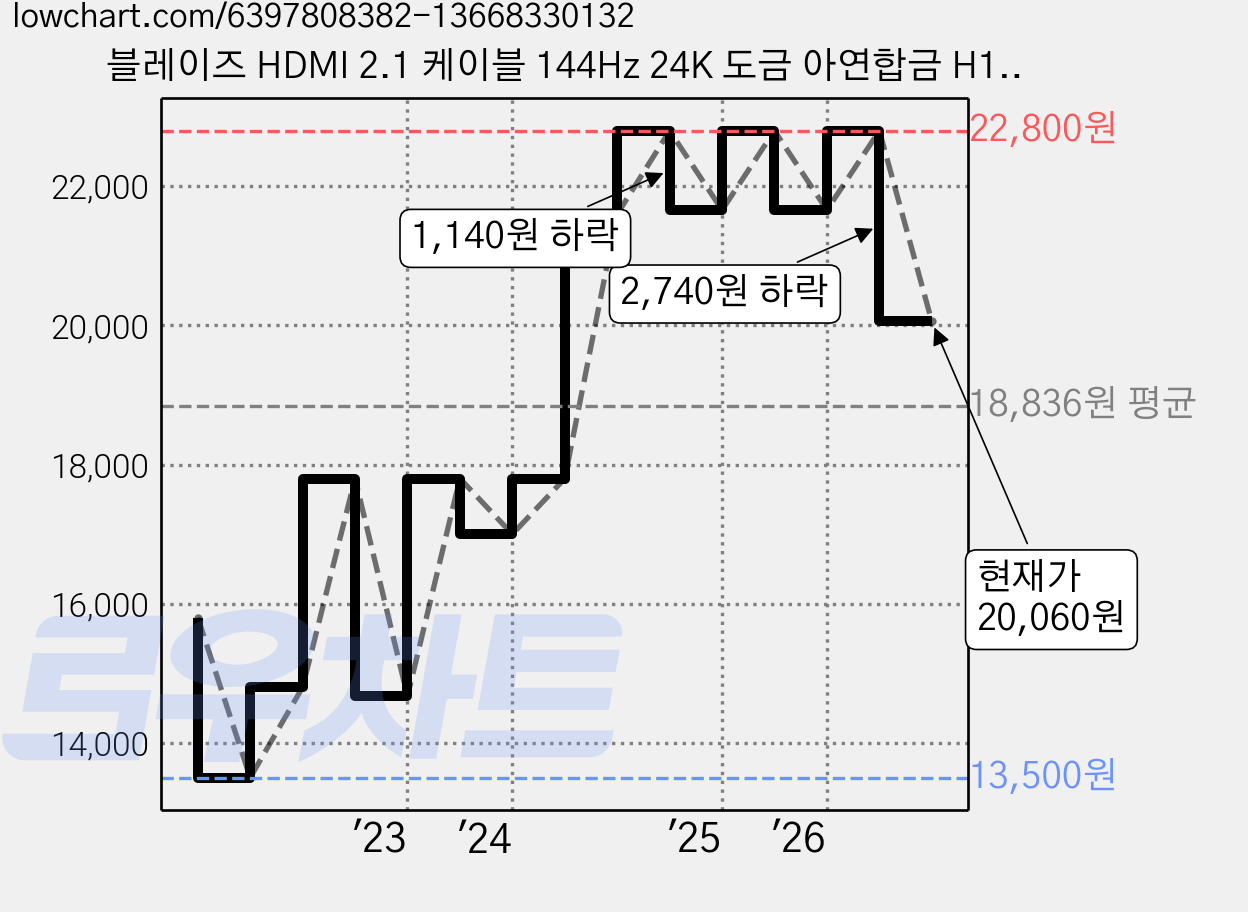블레이즈 HDMI 2.1 케이블 144Hz 24K 도금 아연합금 H1, 1m, 1개 가격 변동 차트, 현재가 20,060원, 관측 최저가 13,500원