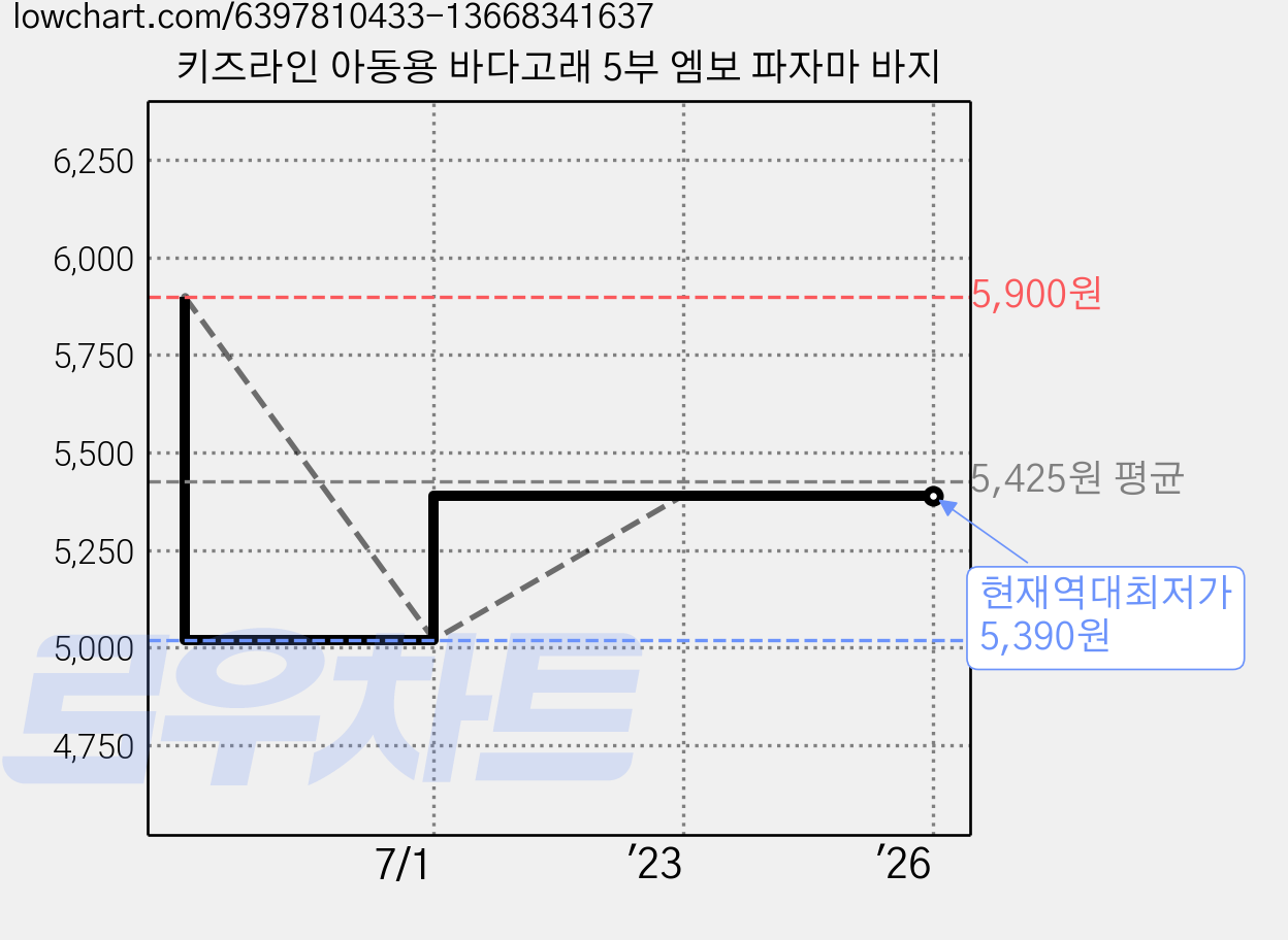 키즈라인 아동용 바다고래 5부 엠보 파자마 바지 가격 변동 차트, 현재가 5,390원, 역대최저가
