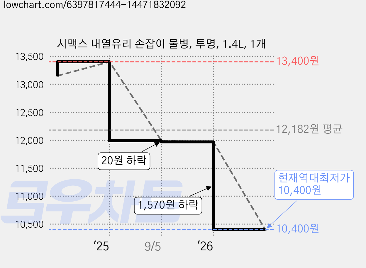시맥스 내열유리 손잡이 물병, 투명, 1.4L, 1개 가격 변동 차트, 현재가 10,400원, 역대최저가