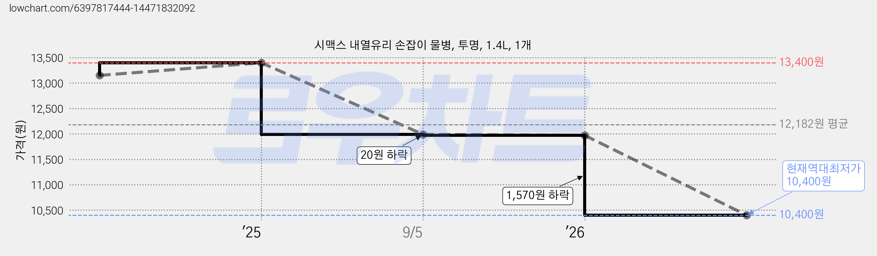 시맥스 내열유리 손잡이 물병, 투명, 1.4L, 1개 가격 변동 차트, 현재가 10,400원, 역대최저가