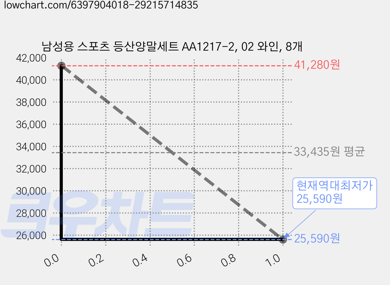 남성용 스포츠 등산양말세트 AA1217-2, 02 와인, 8개 가격 변동 차트, 현재가 25,590원, 역대최저가