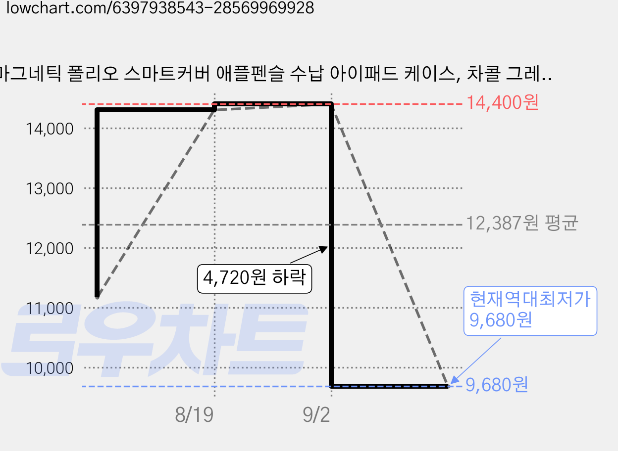 마그네틱 폴리오 스마트커버 애플펜슬 수납 아이패드 케이스, 차콜 그레이, 1개 가격 변동 차트, 현재가 9,680원, 역대최저가