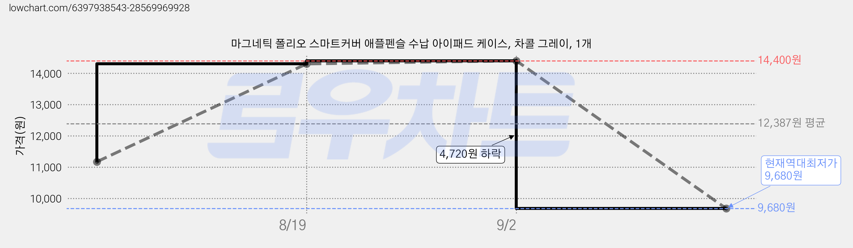 마그네틱 폴리오 스마트커버 애플펜슬 수납 아이패드 케이스, 차콜 그레이, 1개 가격 변동 차트, 현재가 9,680원, 역대최저가