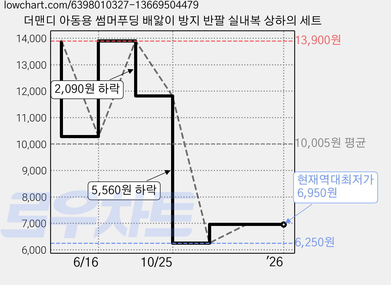 더맨디 아동용 썸머푸딩 배앓이 방지 반팔 실내복 상하의 세트 가격 변동 차트, 현재가 6,950원, 역대최저가