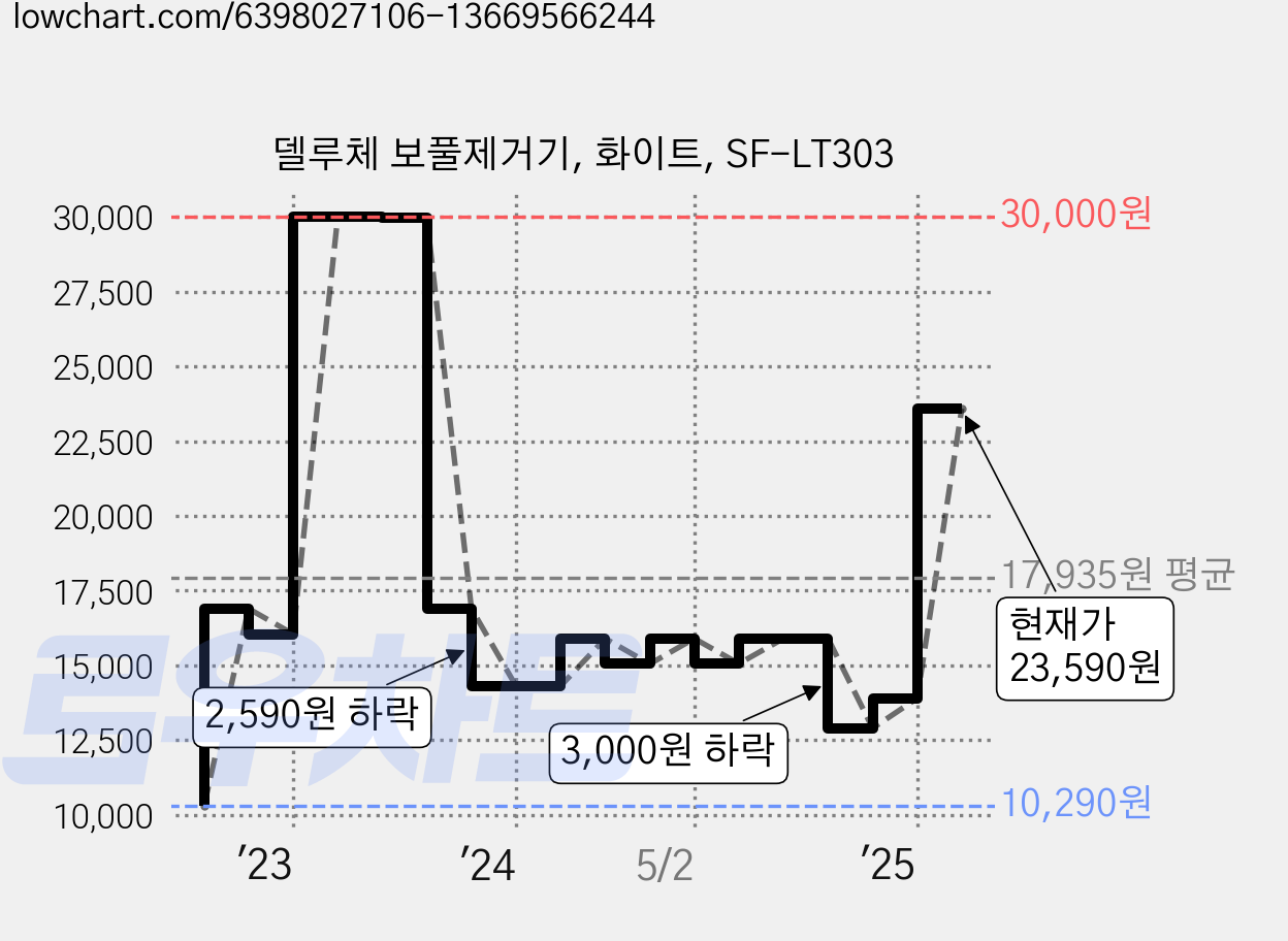 델루체 보풀제거기, 화이트, SF-LT303 가격 변동 차트, 현재가 23,590원, 관측 최저가 10,290원