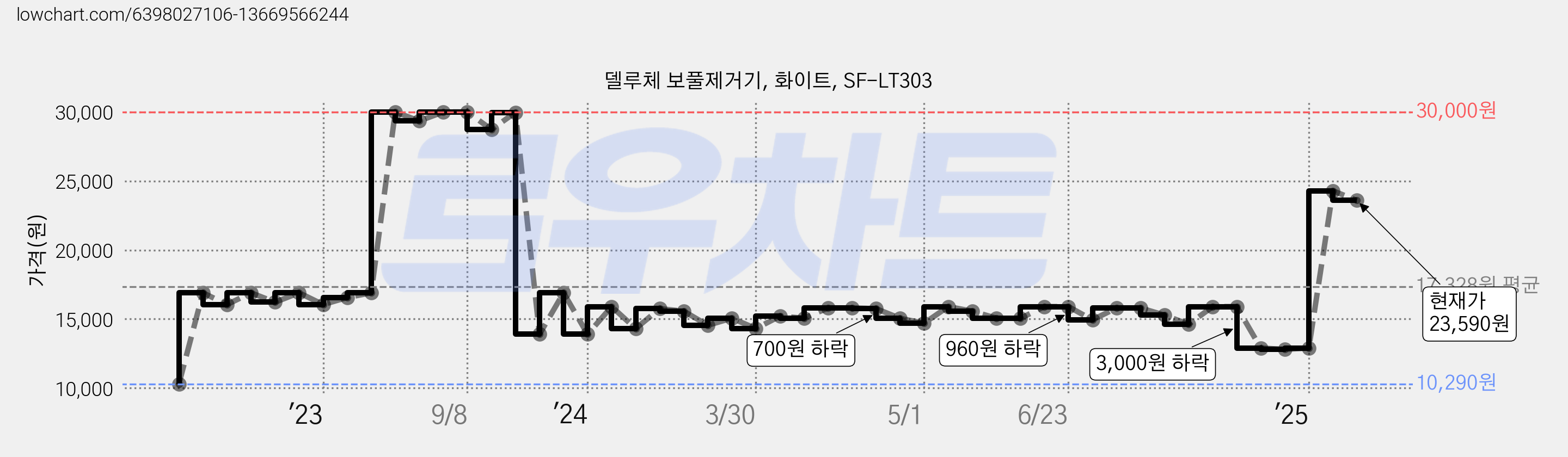 델루체 보풀제거기, 화이트, SF-LT303 가격 변동 차트, 현재가 23,590원, 관측 최저가 10,290원