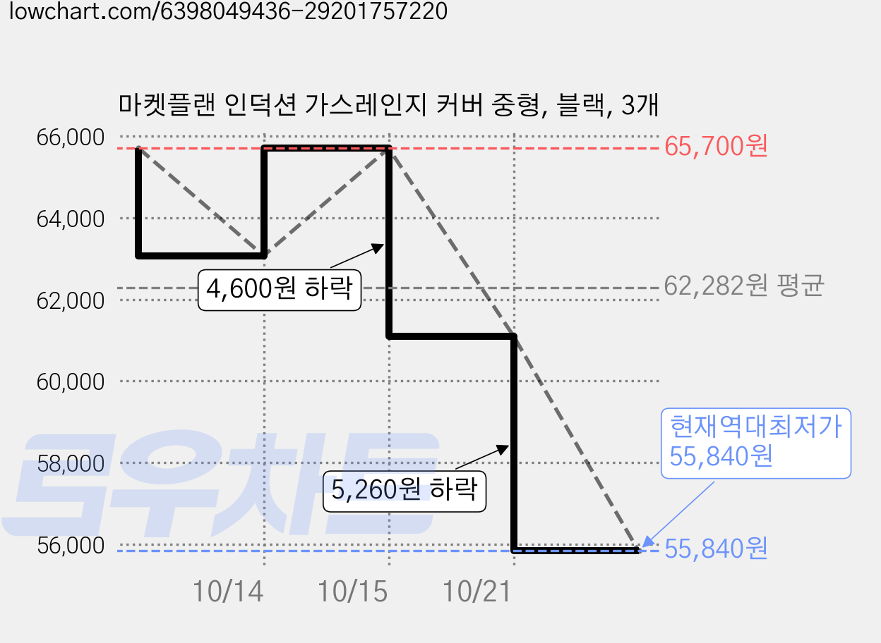 마켓플랜 인덕션 가스레인지 커버 중형, 블랙, 3개 가격 변동 차트, 현재가 55,840원, 역대최저가