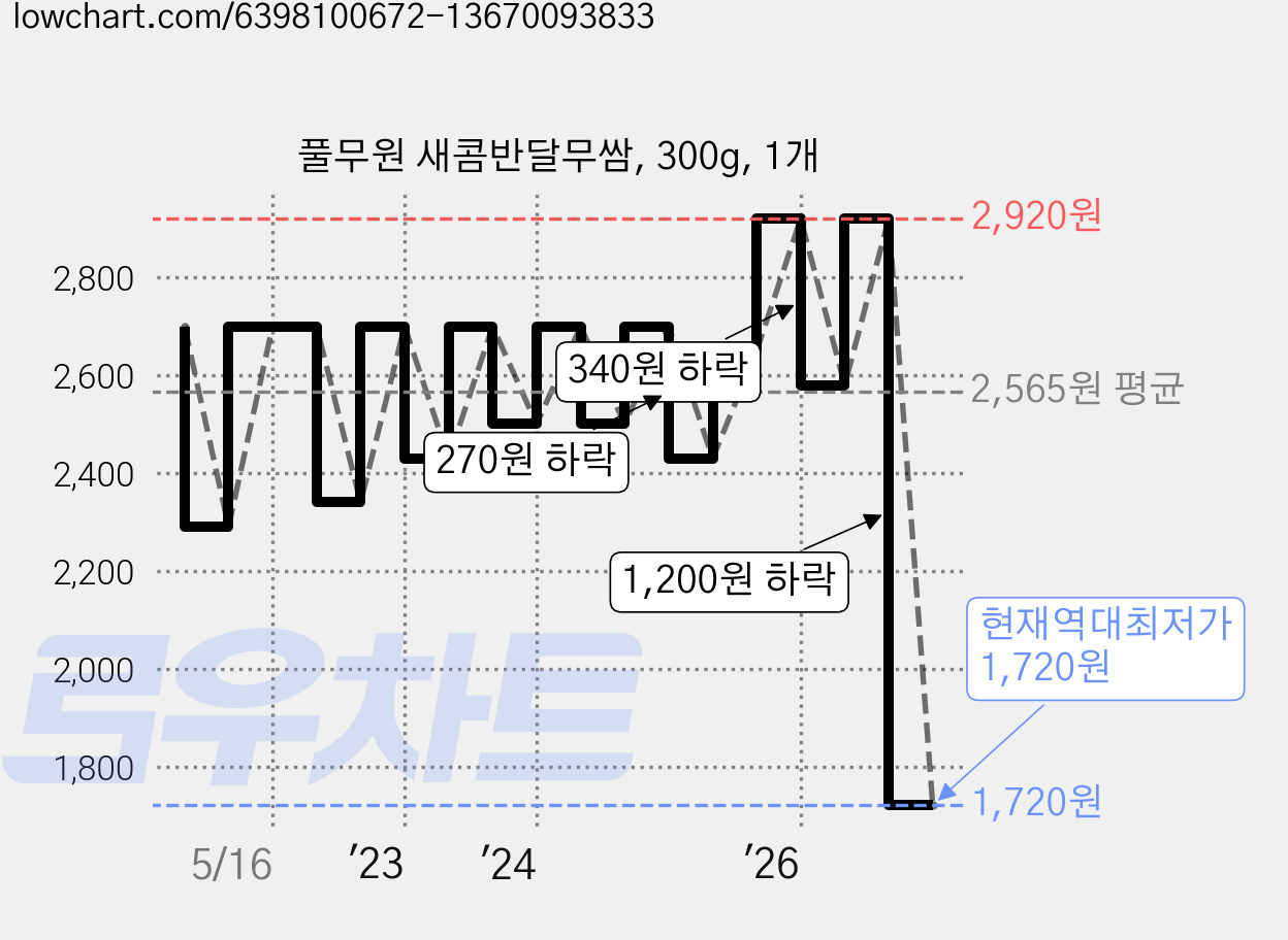 풀무원 새콤반달무쌈, 300g, 1개 가격 변동 차트, 현재가 1,720원, 역대최저가