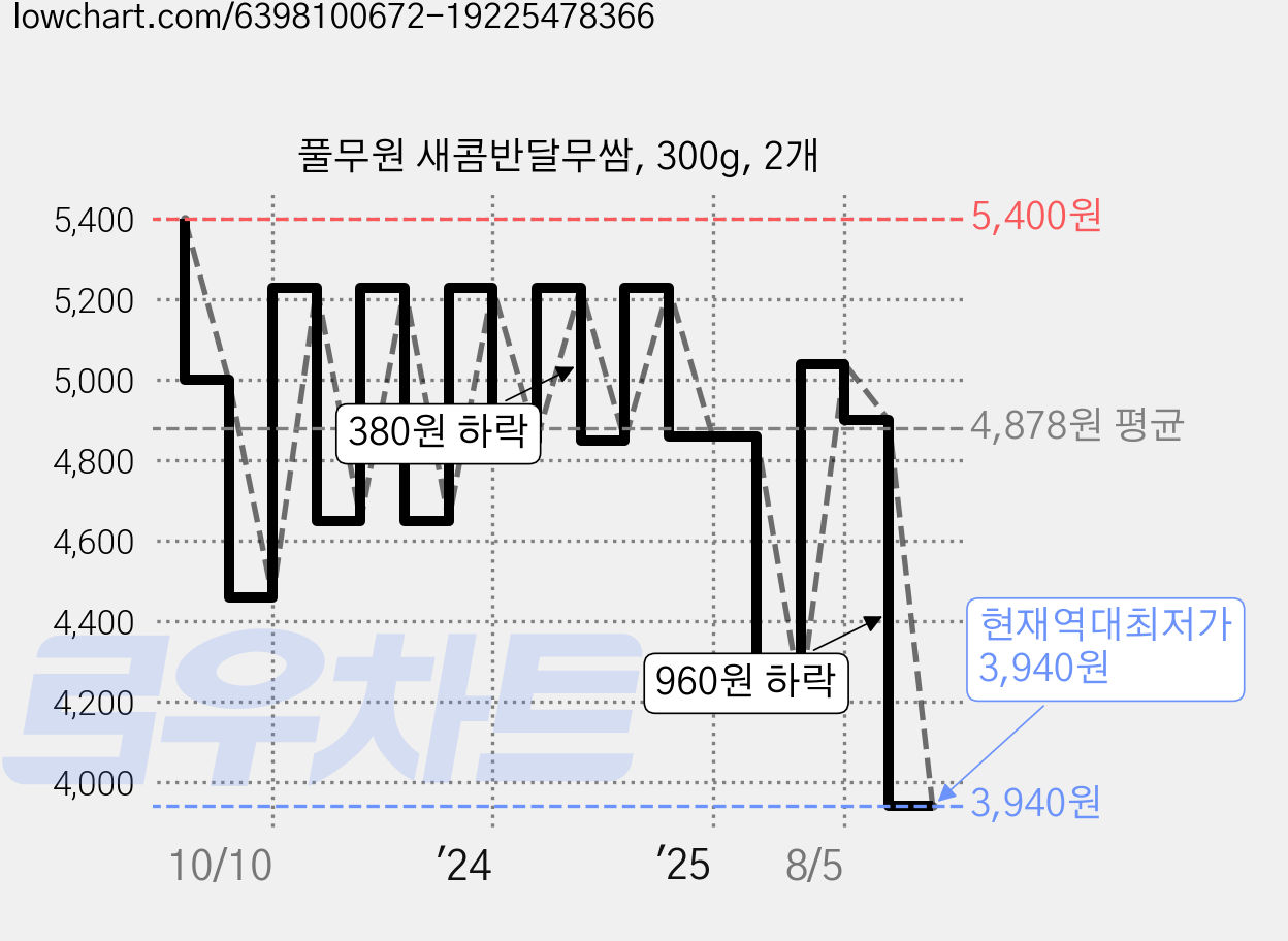 풀무원 새콤반달무쌈, 300g, 2개 가격 변동 차트, 현재가 3,940원, 역대최저가