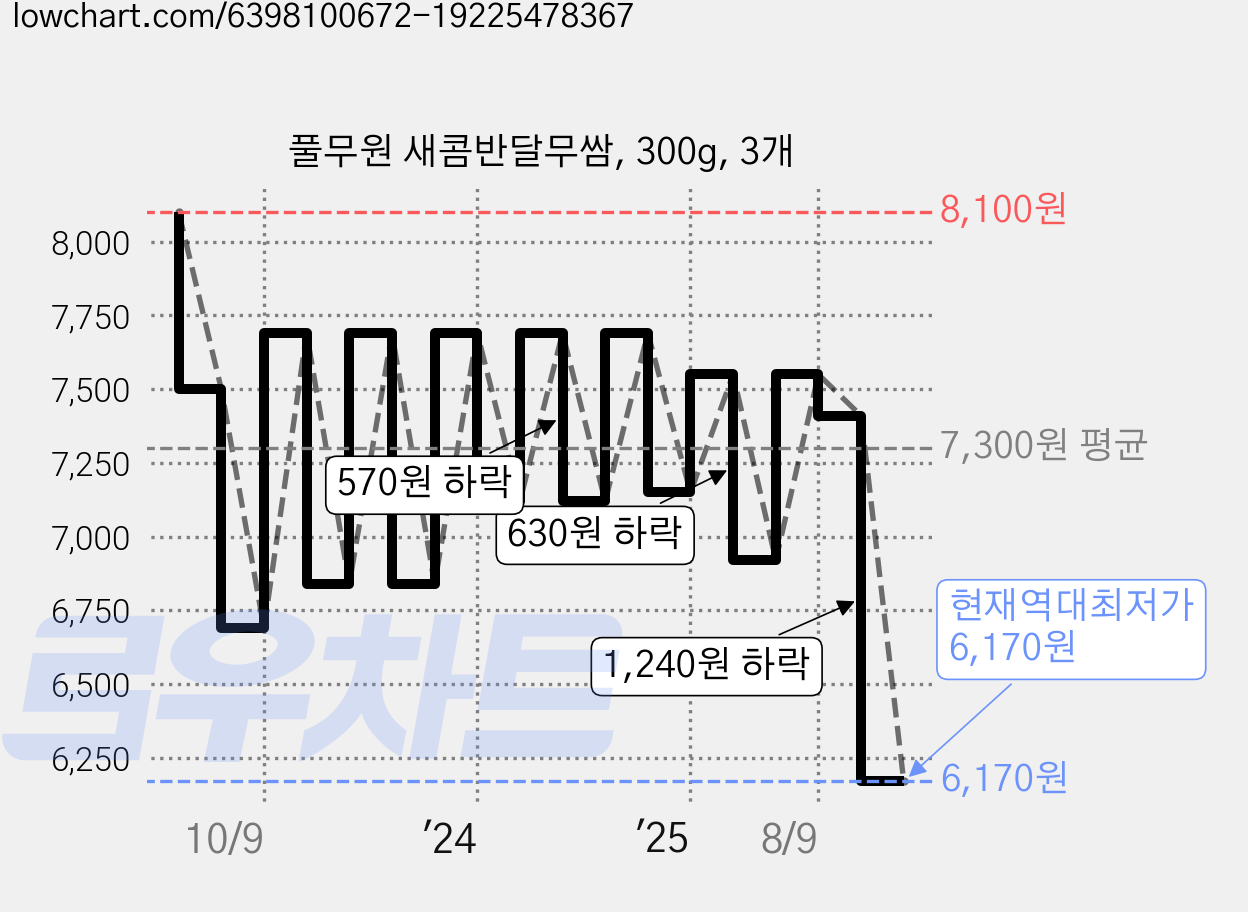 풀무원 새콤반달무쌈, 300g, 3개 가격 변동 차트, 현재가 6,170원, 역대최저가